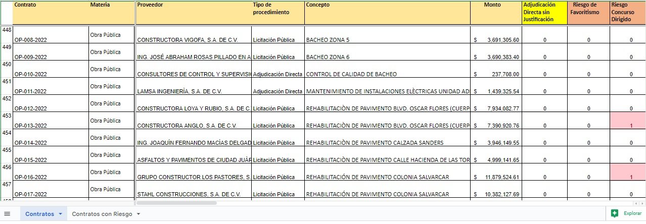Contratos Informe Corrupción en Juárez 2023